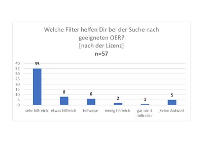 Welche Filter helfen Dir bei der Suche nach geeigneten OER lizenz - Diagramm-21024 1.jpg