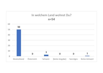 In welchem Land wohnst Du - Diagramm-21024 1.jpg