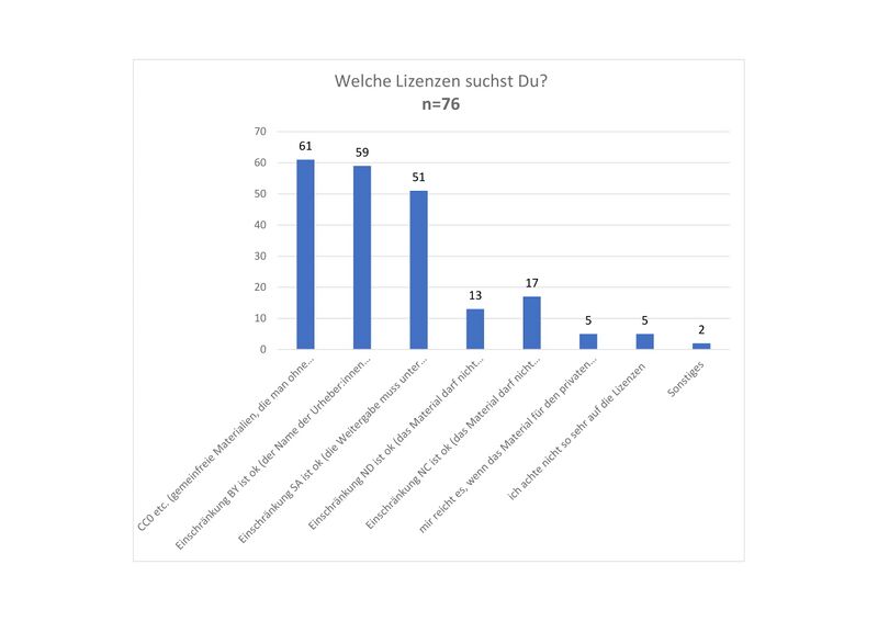 Datei:Welche Lizenzen suchst Du - Diagramm-2-1.jpg