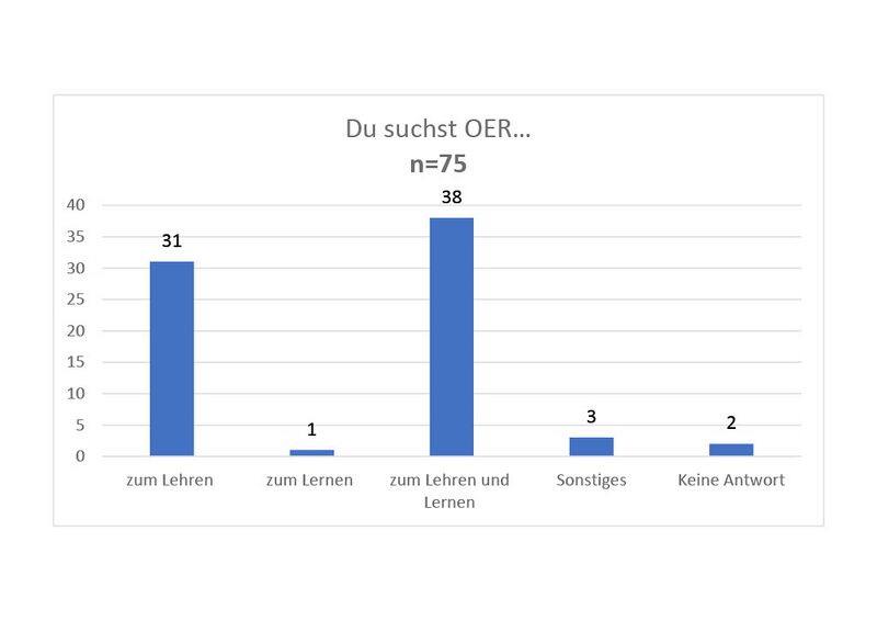Datei:Du suchst OER - Diagramm-21024 1.jpg