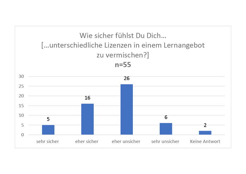 Datei:Lizenzen in einem Lernangebot zu vermischen.jpg